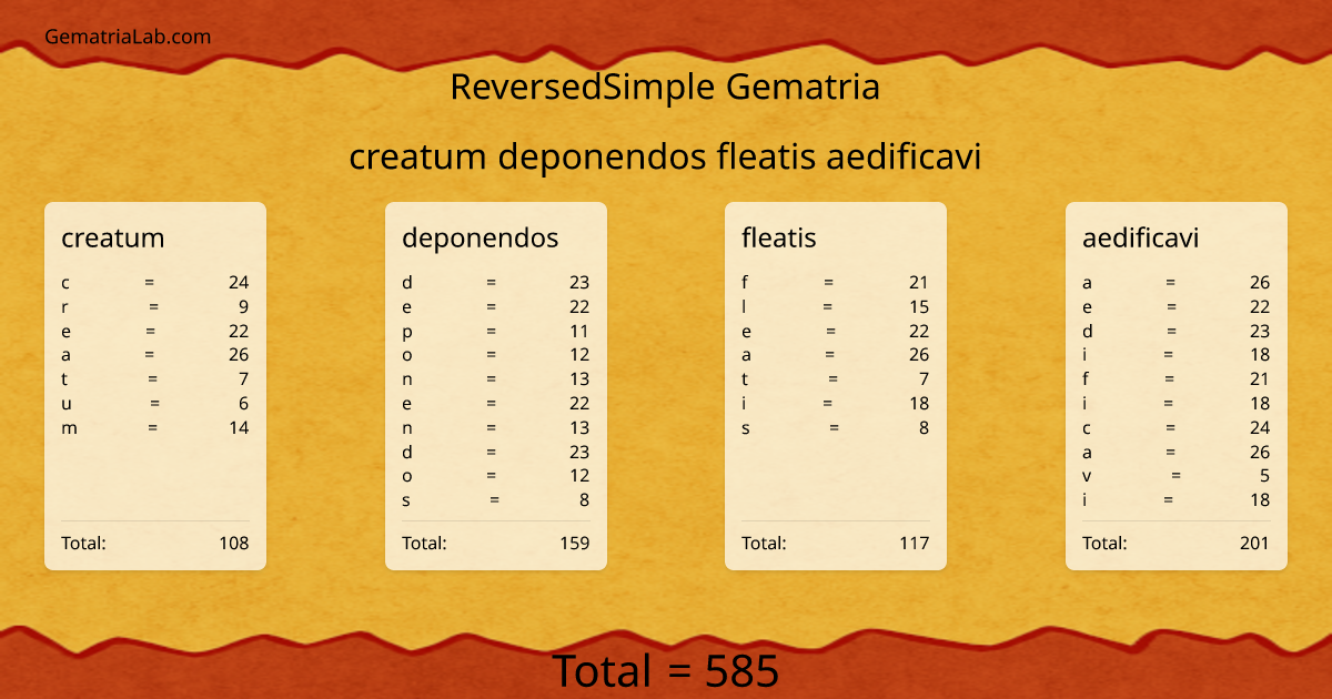 creatum deponendos fleatis aedificavi in reversedSimple Gematria